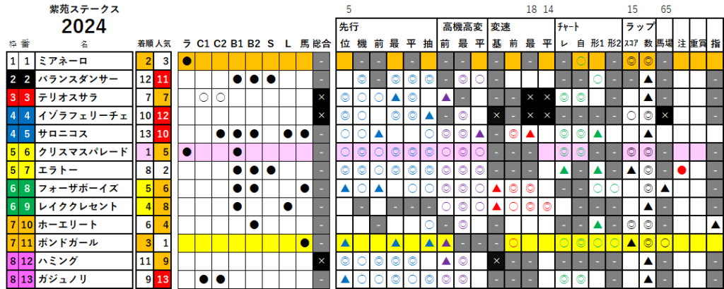 紫苑Ｓ　検証データ　最低値限定版　2024